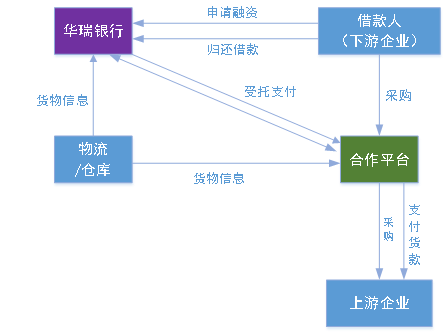 109、上海华瑞银行：助力产业链转型升级，服务小微企业实体经济----华瑞银行“瑞e仓”产品270.png